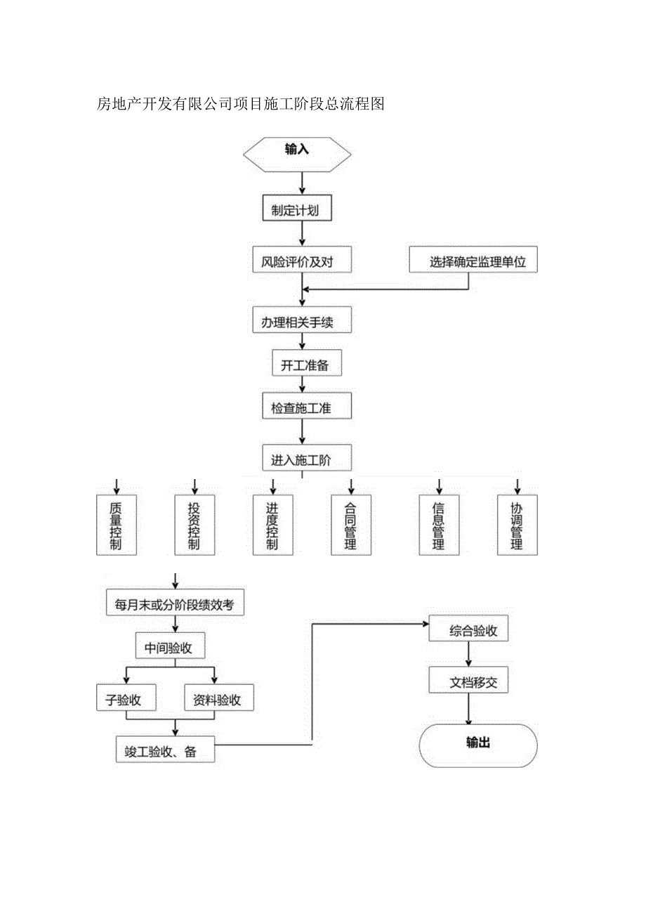 房地产开发有限公司项目施工阶段总流程图.docx_第1页