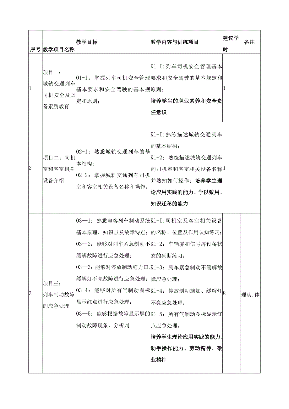 《城市轨道交通列车故障及突发事件处理》课程标准（含课程思政）.docx_第3页