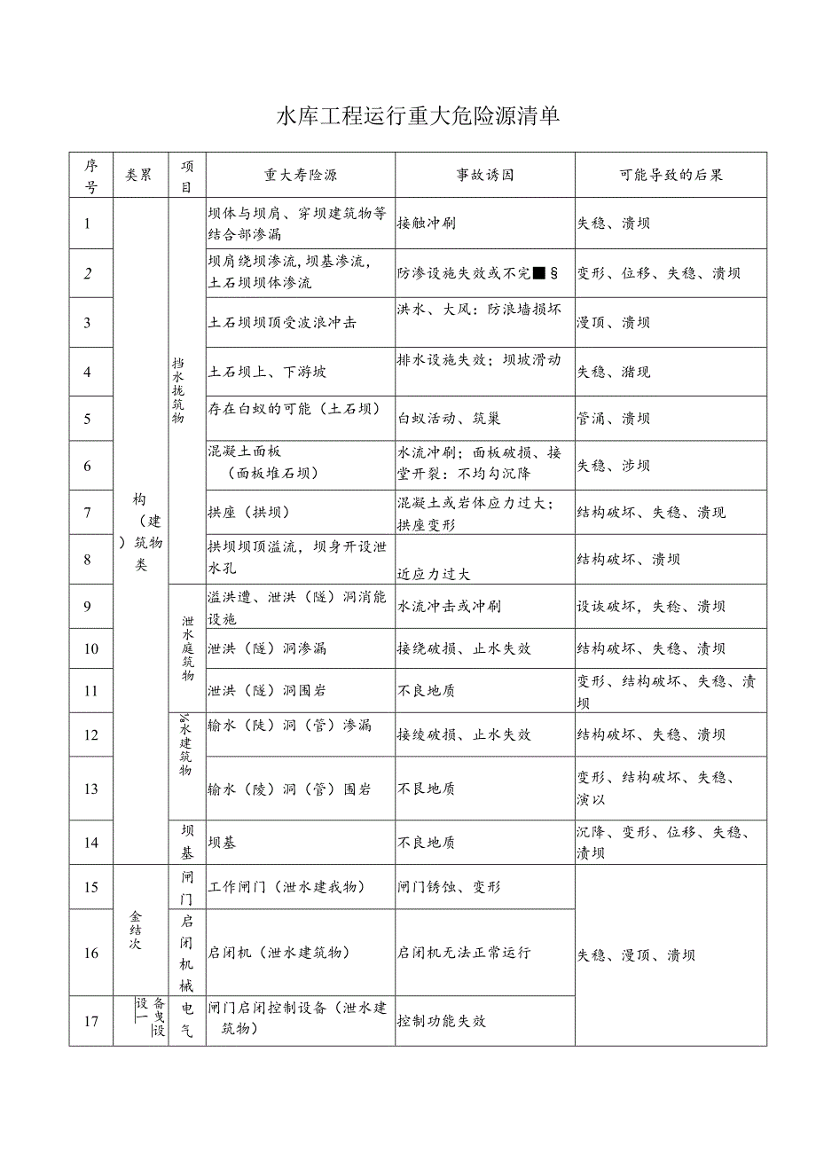 水库工程运行重大危险源清单.docx_第1页