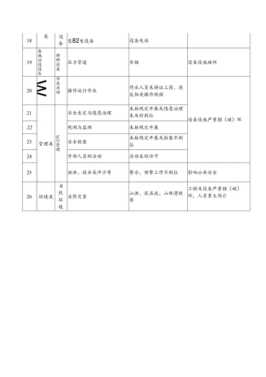 水库工程运行重大危险源清单.docx_第2页