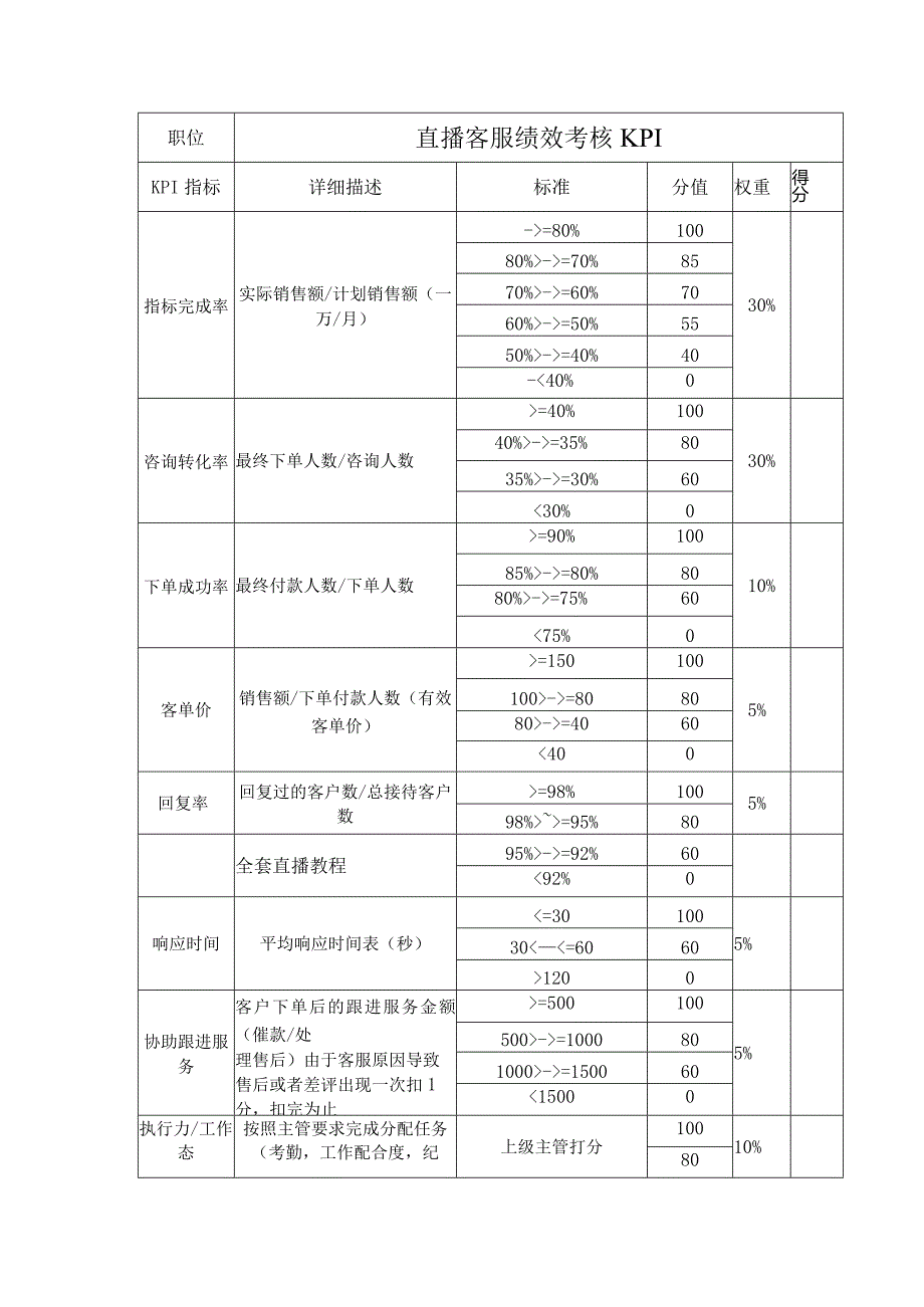 直播客服绩效考核KPI.docx_第1页