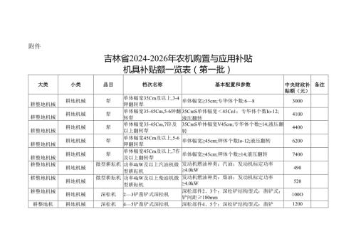 吉林省20242026年农机购置与应用补贴机具补贴额一览表（第一批）.docx
