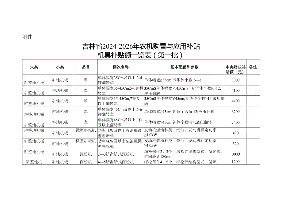 吉林省20242026年农机购置与应用补贴机具补贴额一览表（第一批）.docx_第1页