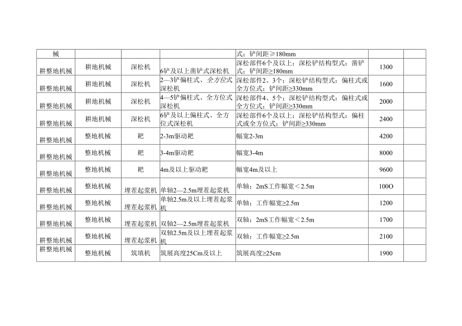 吉林省20242026年农机购置与应用补贴机具补贴额一览表（第一批）.docx_第2页