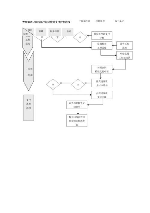 大型集团公司内部控制进度款支付控制流程.docx