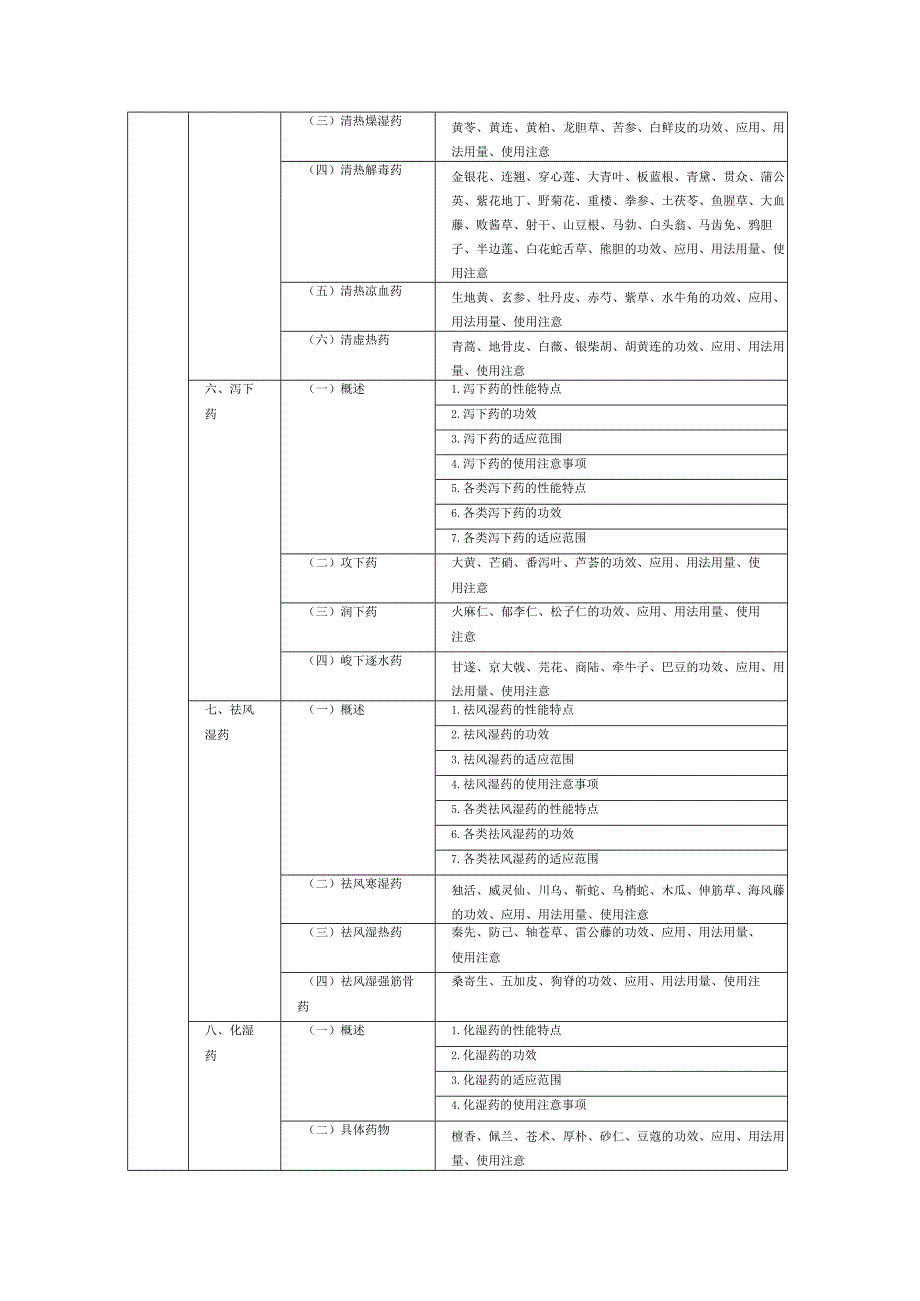 中医药考试大纲基础知识表.docx_第2页