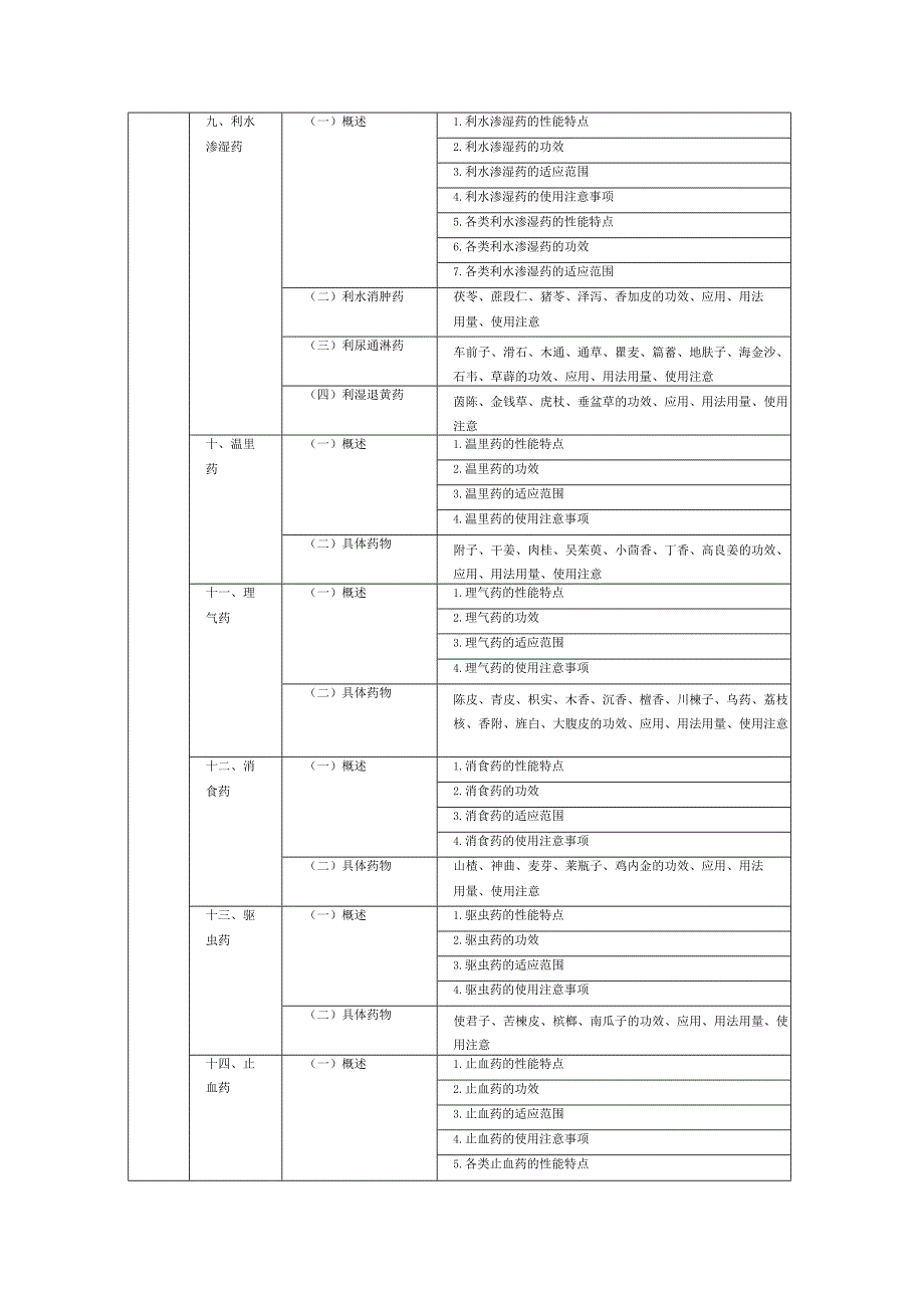 中医药考试大纲基础知识表.docx_第3页