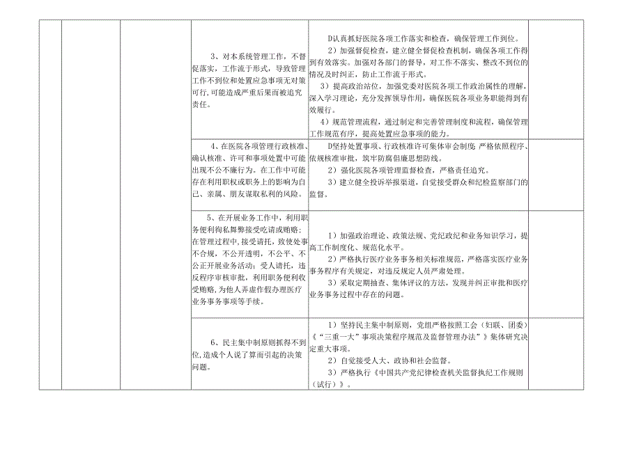 某某县级综合医院各岗位廉政风险点及防控措施一览表.docx_第2页