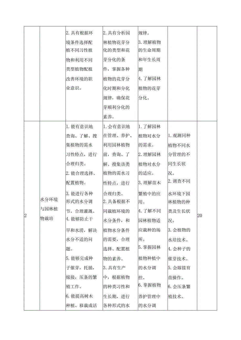 《园林植物环境与栽培》课程标准.docx_第3页