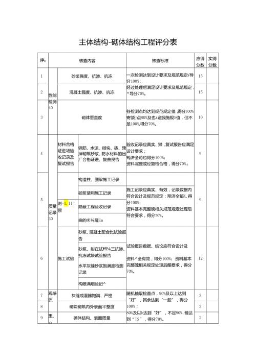 主体结构砌体结构工程评分表.docx