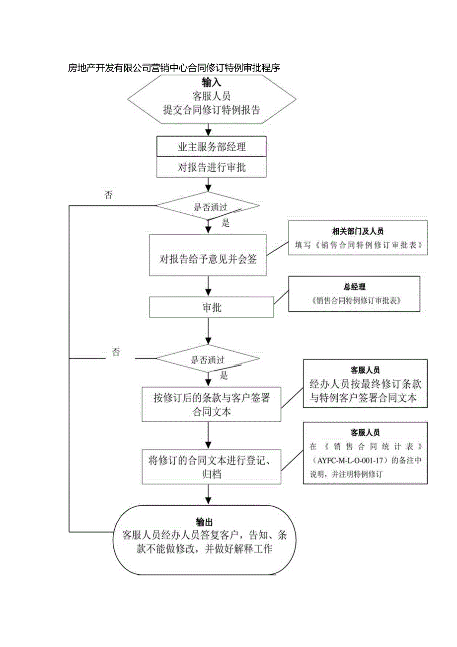 房地产开发有限公司营销中心合同修订特例审批程序.docx_第1页