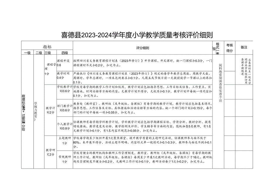 喜德县20232024学小学教学质量考核评价细则(3).docx_第1页