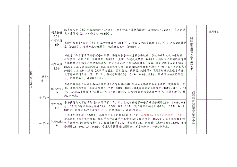 喜德县20232024学小学教学质量考核评价细则(3).docx_第3页