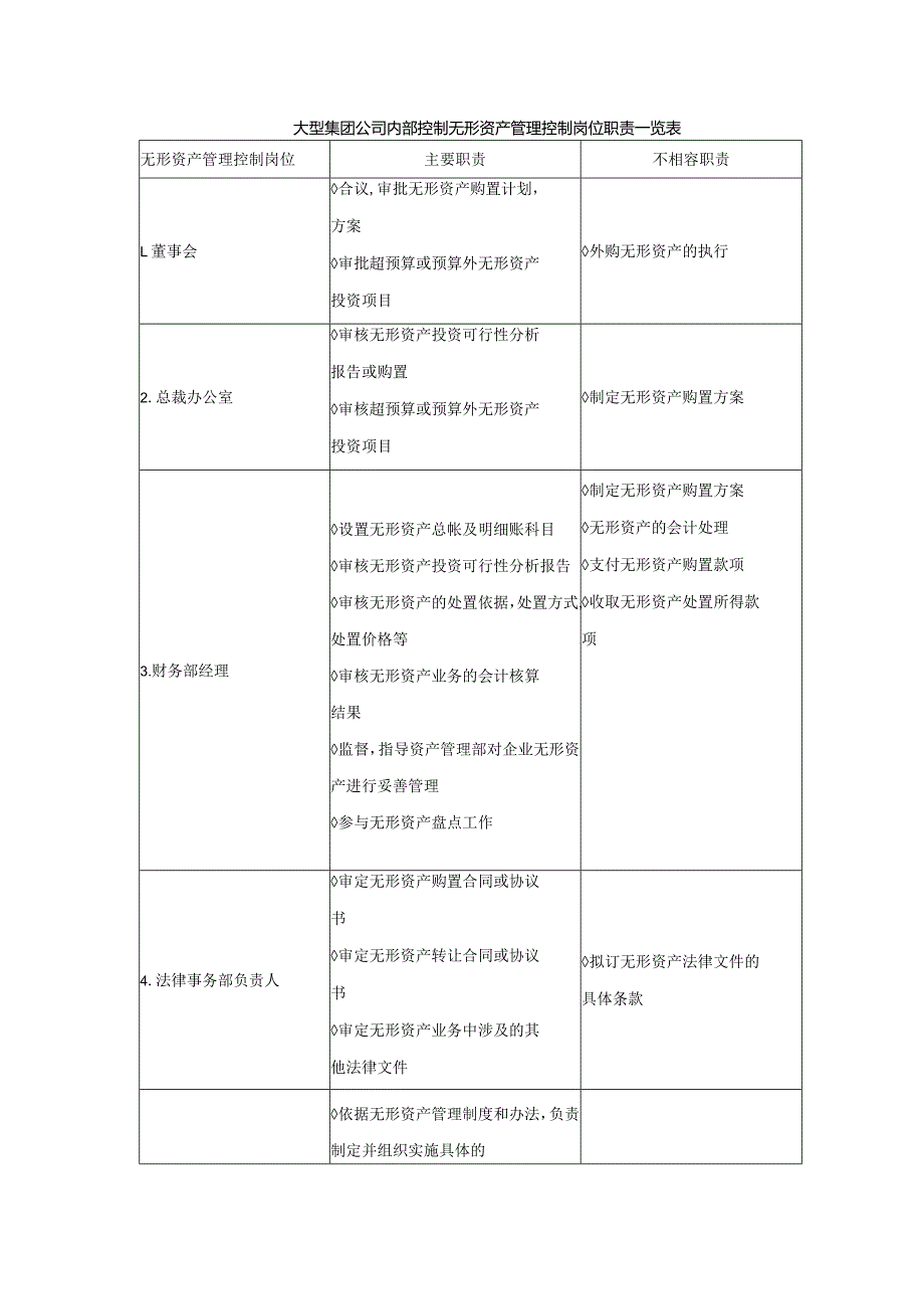 大型集团公司内部控制无形资产管理控制岗位职责一览表.docx_第1页