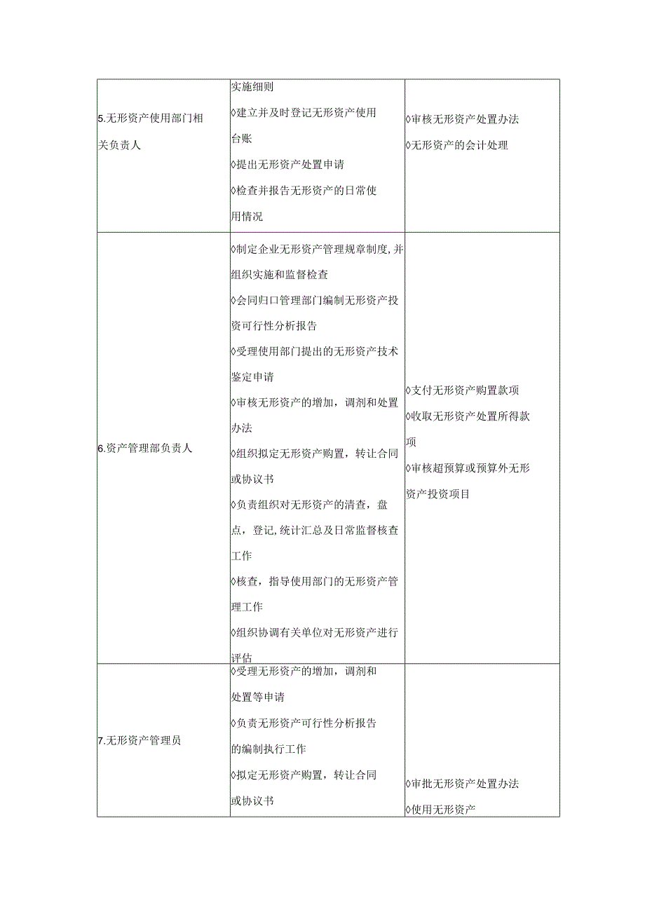 大型集团公司内部控制无形资产管理控制岗位职责一览表.docx_第2页