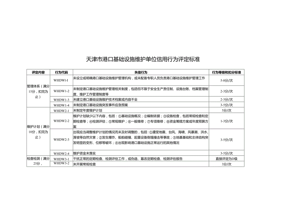 天津市港口基础设施维护单位信用行为评定标准.docx_第1页