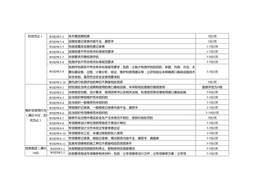 天津市港口基础设施维护单位信用行为评定标准.docx_第2页