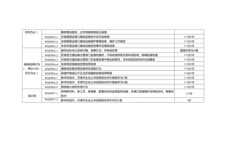 天津市港口基础设施维护单位信用行为评定标准.docx_第3页
