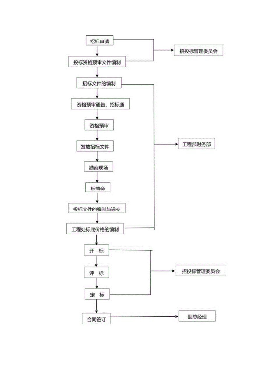 房地产开发公司工程招标及工程设备材料采购招标办法.docx_第3页