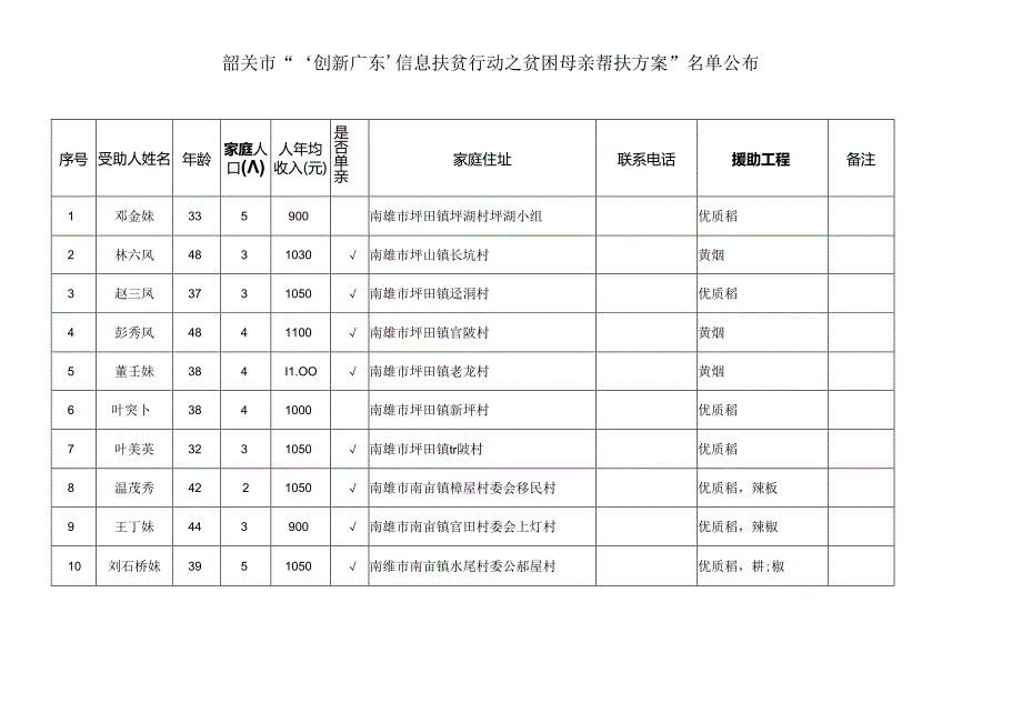 “创新广东信息化扶贫行动之贫困母亲帮扶计划”项目.docx_第2页