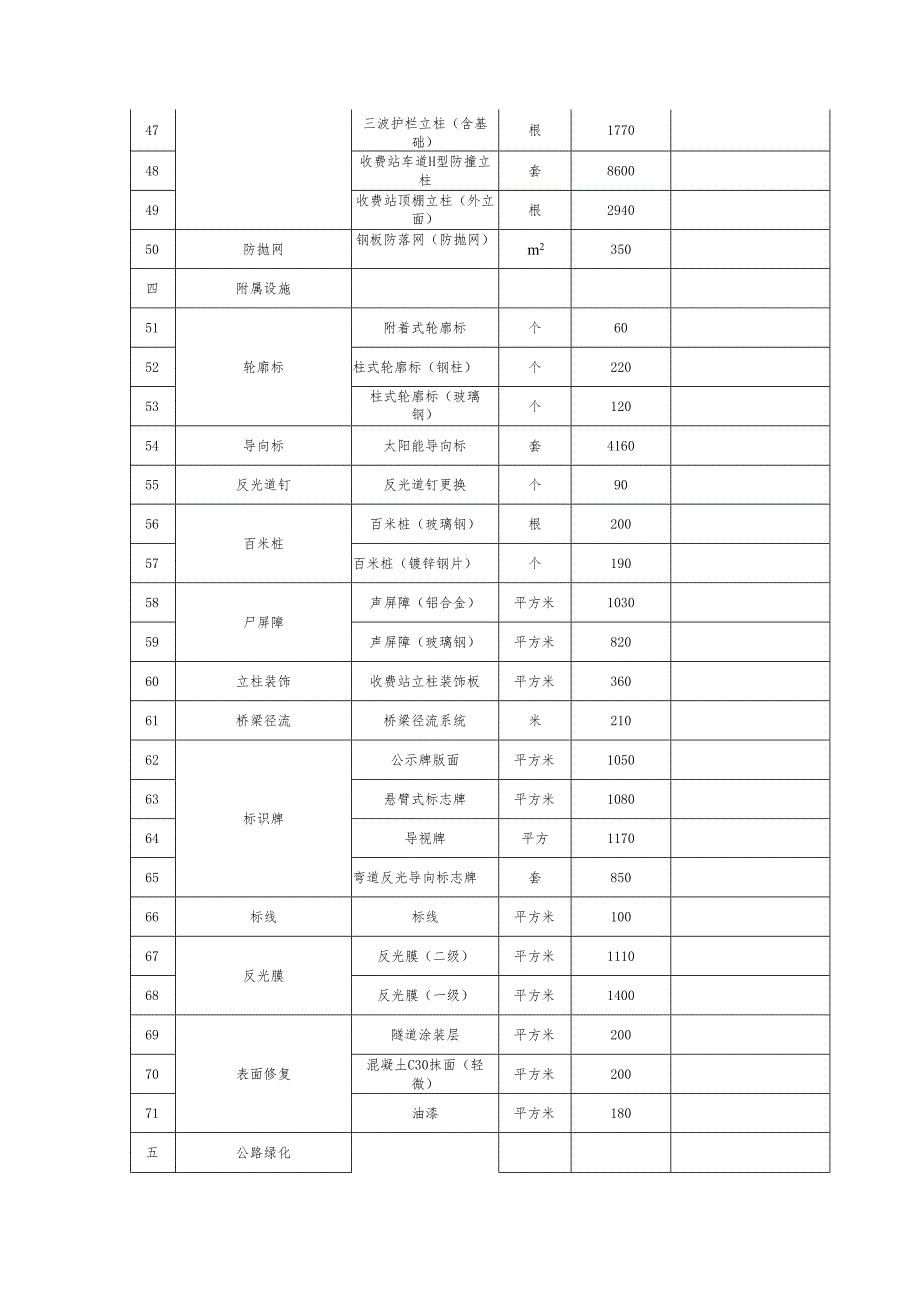 高速公路路产赔（补）偿收费标准表.docx_第3页