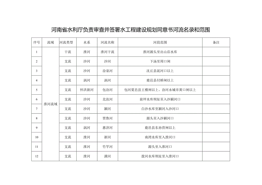 河南省水利厅负责审查并签署水工程建设规划同意书河流名录和范围、水工程建设规划同意书申请表.docx_第1页