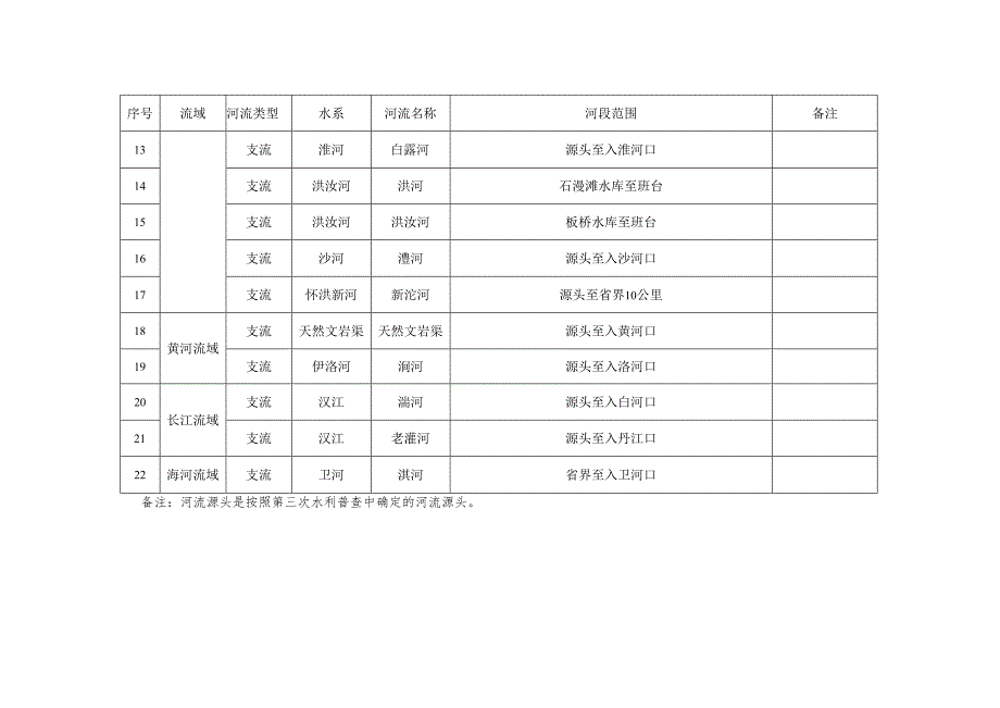 河南省水利厅负责审查并签署水工程建设规划同意书河流名录和范围、水工程建设规划同意书申请表.docx_第2页