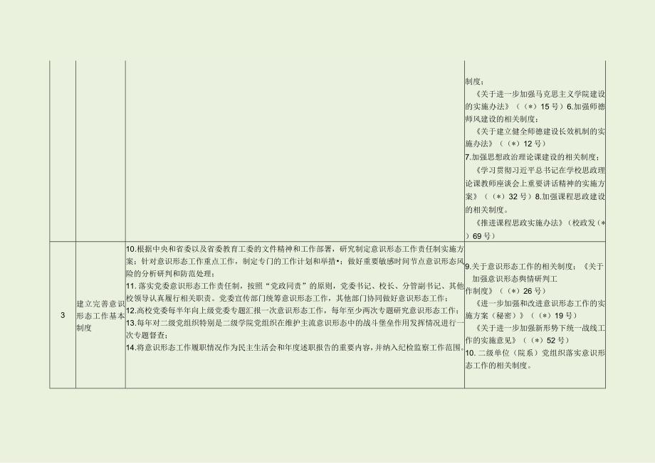 大学党委“三项工作”主体责任清单、任务清单和制度清单（最新分享）.docx_第3页