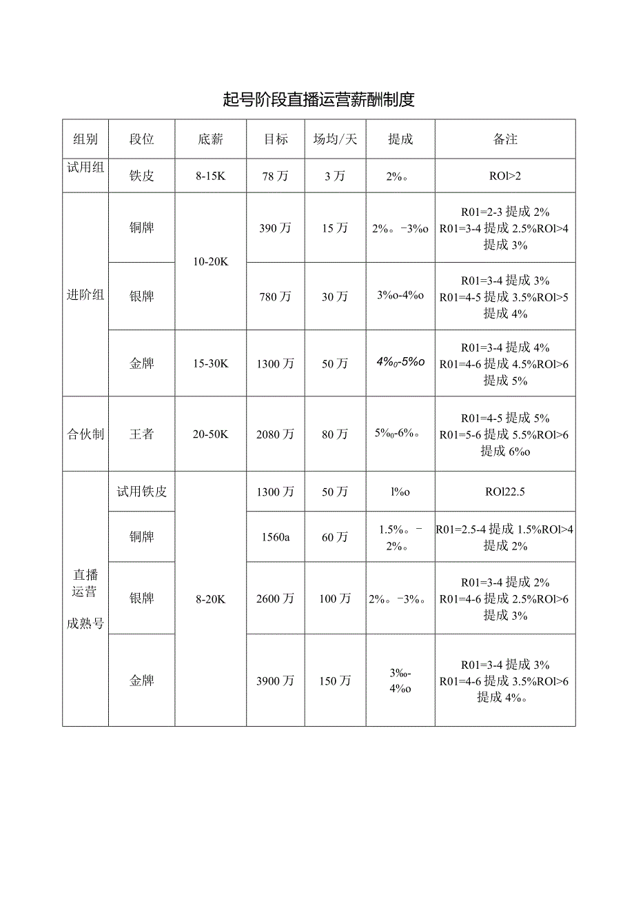 起号阶段直播运营薪酬制度.docx_第1页