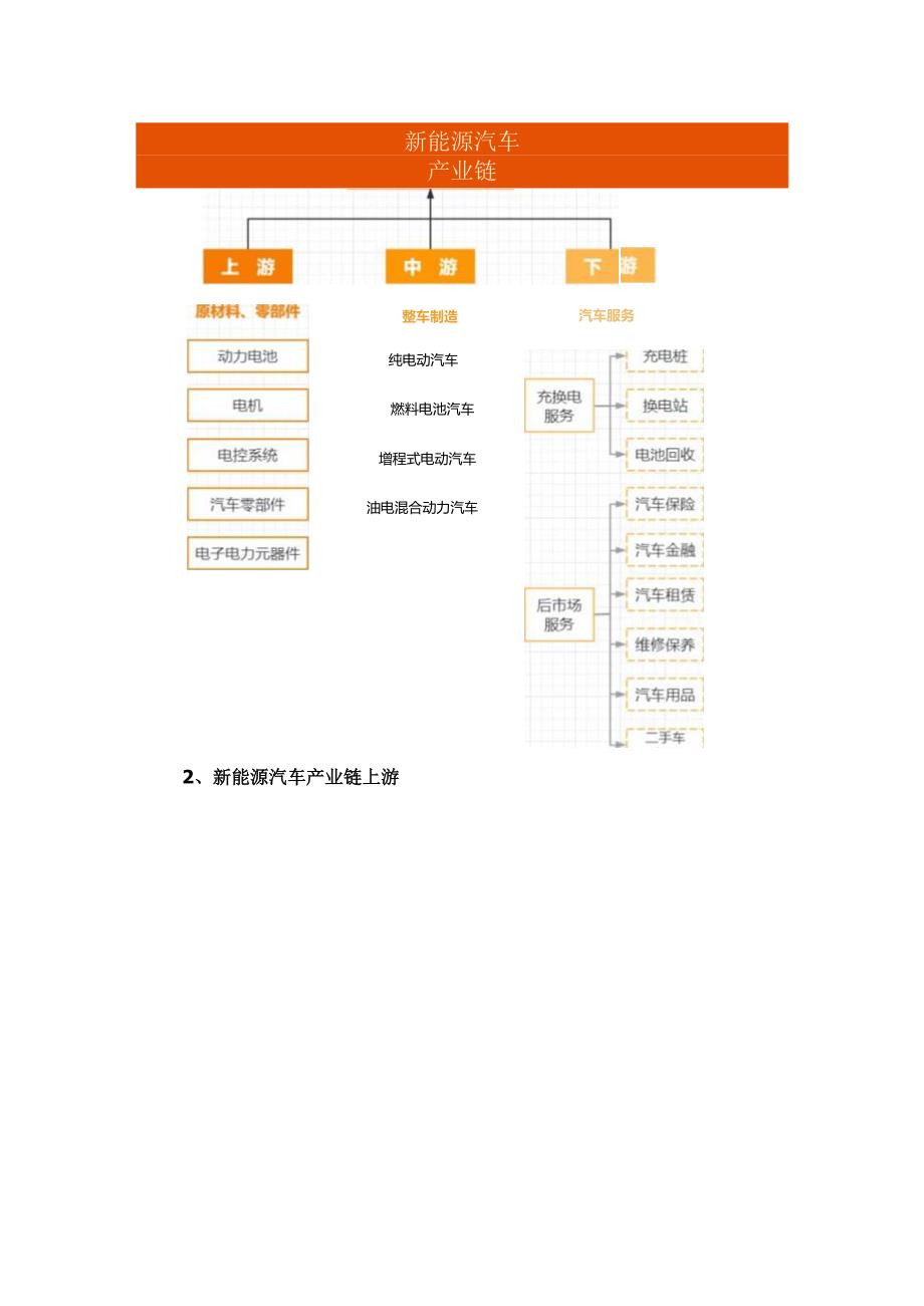 中国新能源汽车上中下游产业链图谱.docx_第2页