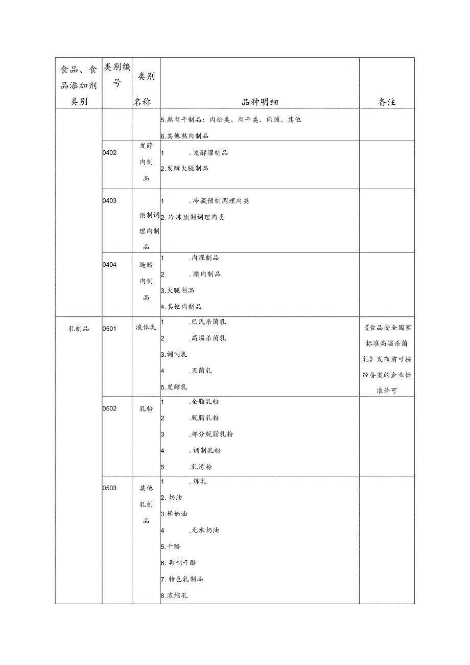 食品生产许可分类目录（2020版）.docx_第3页