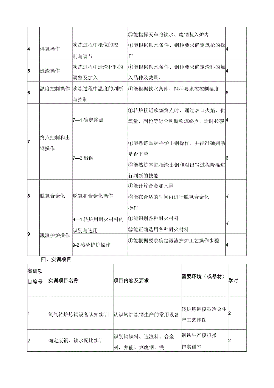 《转炉炼钢生产》课程标准.docx_第3页