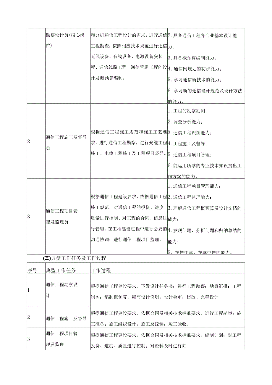 通信工程设计与监理专业人才培养方案.docx_第2页