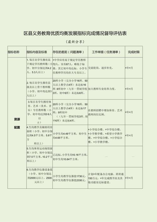 区县义务教育优质均衡发展指标完成情况督导评估表（最新分享）.docx