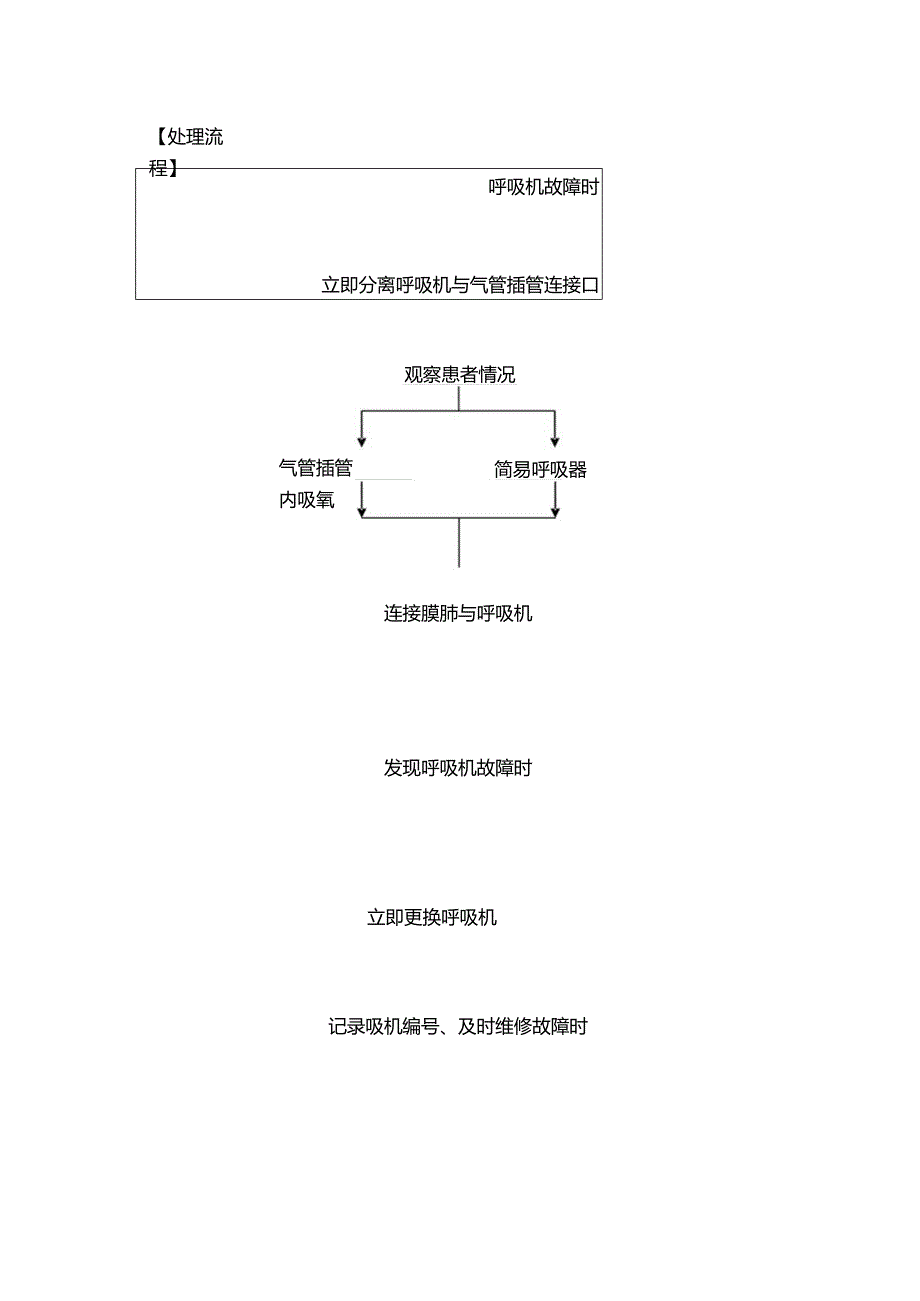 医院管理呼吸机使用过程中发生故障的应急预案及处理流程.docx_第2页