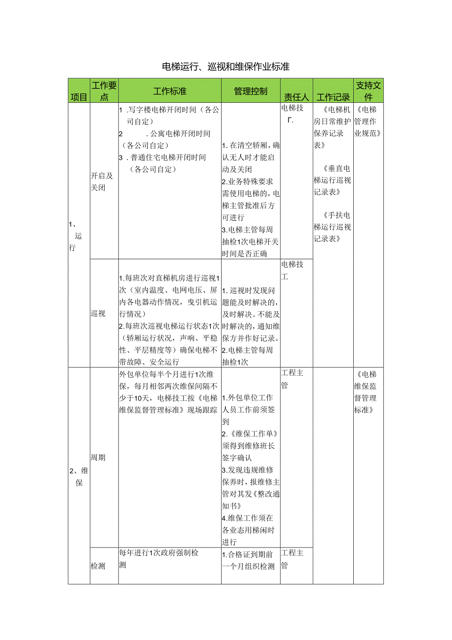电梯运行、巡视和维保作业标准.docx_第1页