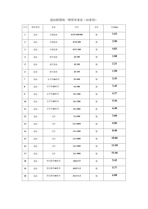 48型盘扣脚手架重量表.docx
