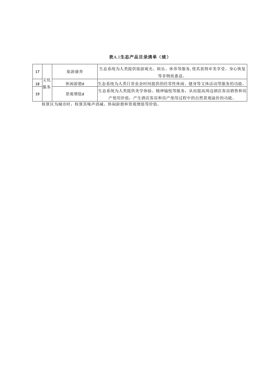 生态产品目录清单、生态系统类型与土地利用类型对照、生态产品实物量和价值量核算关键参数.docx_第2页