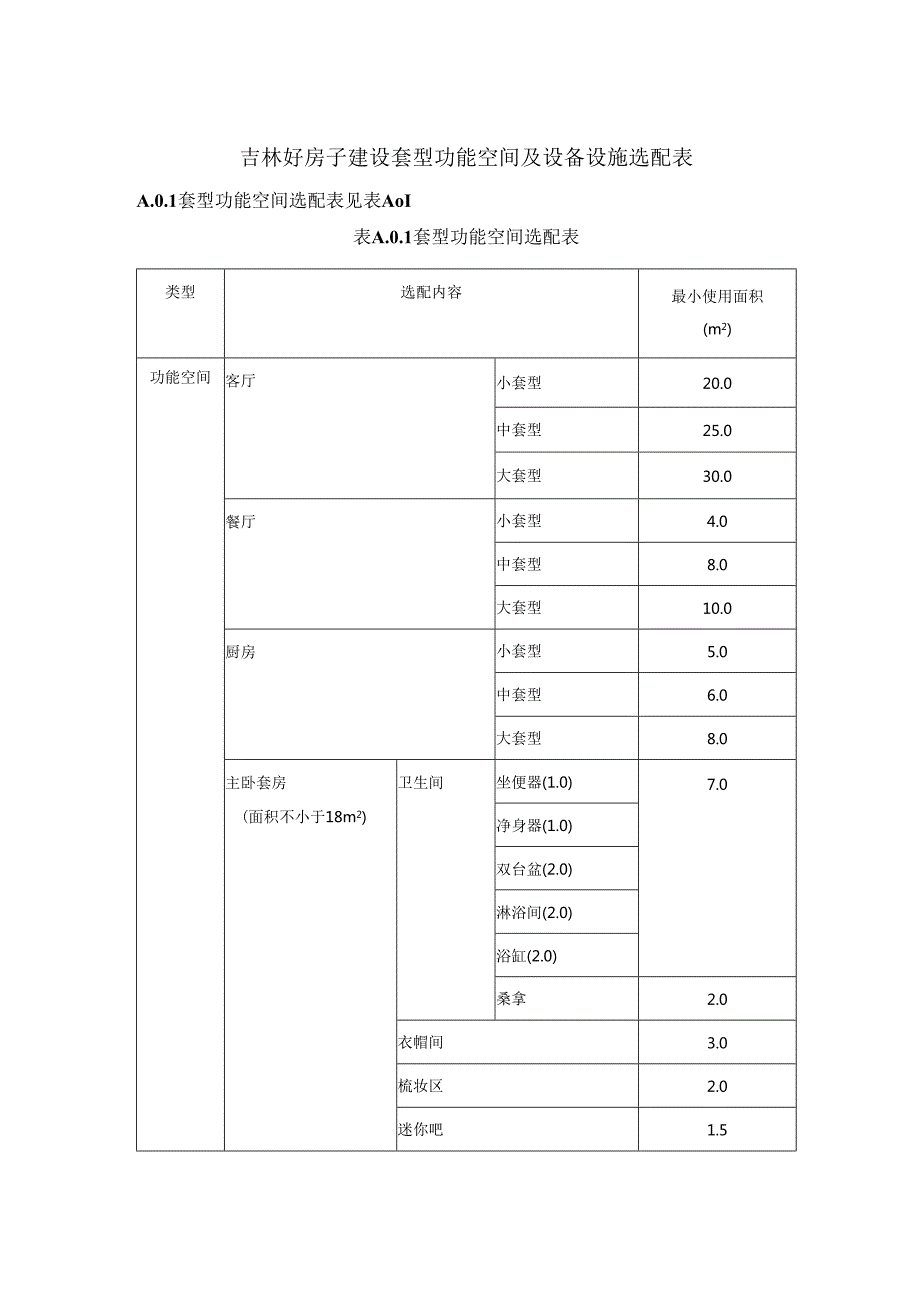 吉林好房子建设套型功能空间及设备设施选配表.docx_第1页