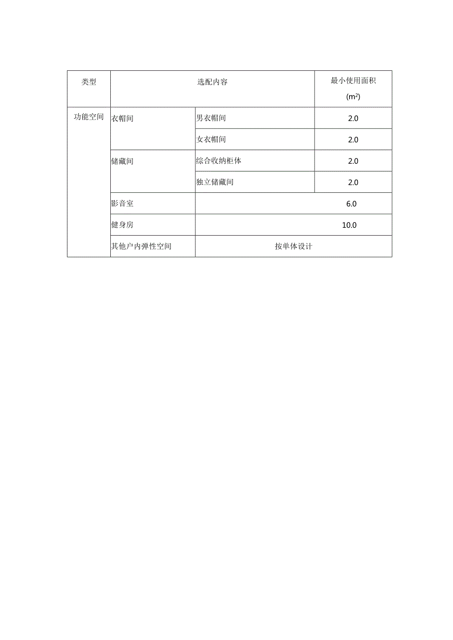 吉林好房子建设套型功能空间及设备设施选配表.docx_第3页