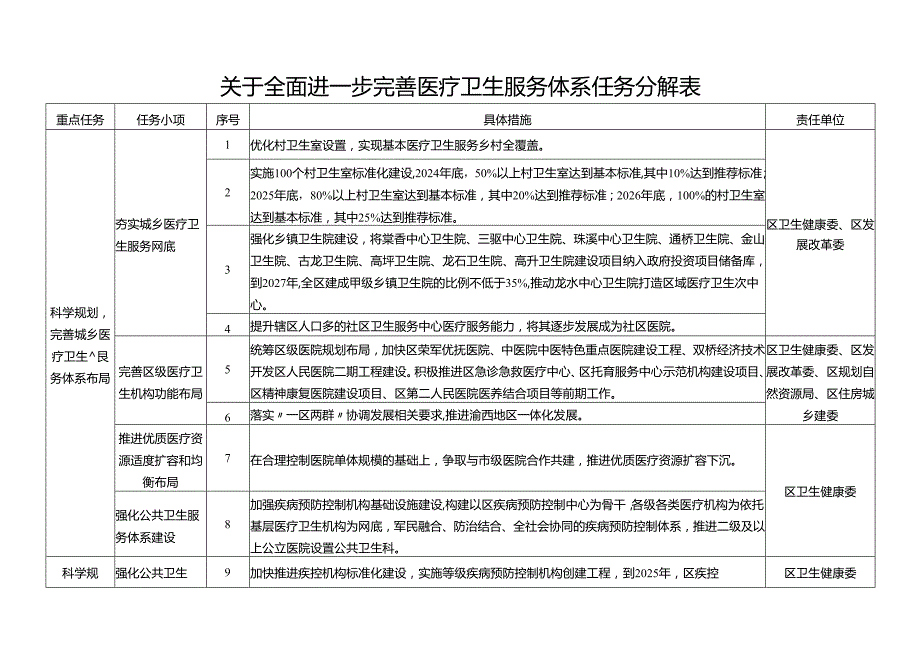 关于全面进一步完善医疗卫生服务体系任务分解表.docx_第1页