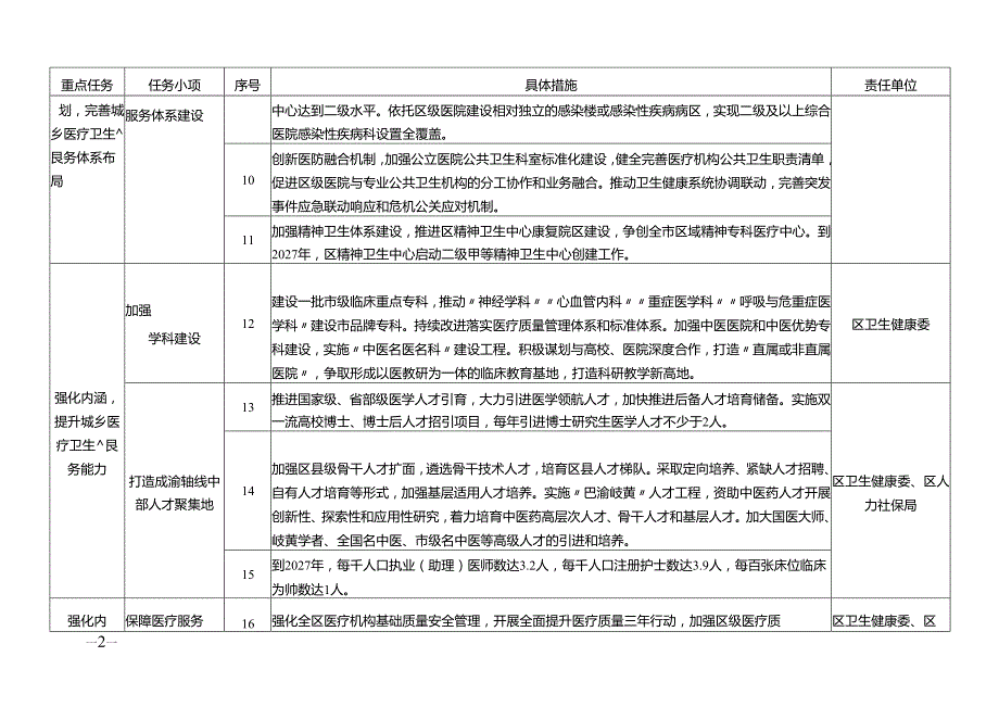 关于全面进一步完善医疗卫生服务体系任务分解表.docx_第2页