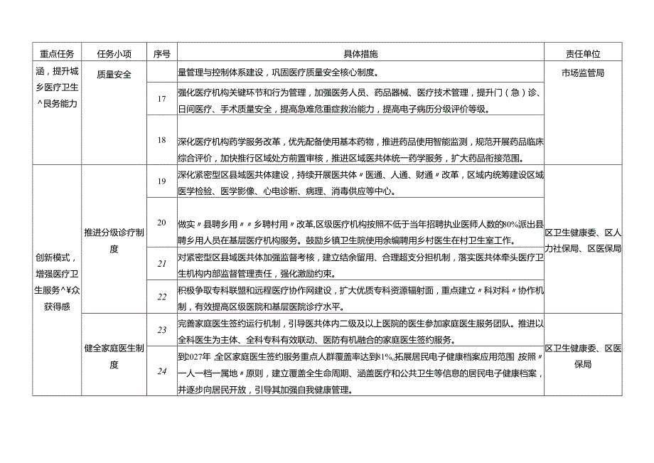 关于全面进一步完善医疗卫生服务体系任务分解表.docx_第3页
