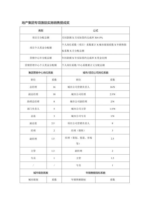 地产集团专项激励实施销售提成奖.docx