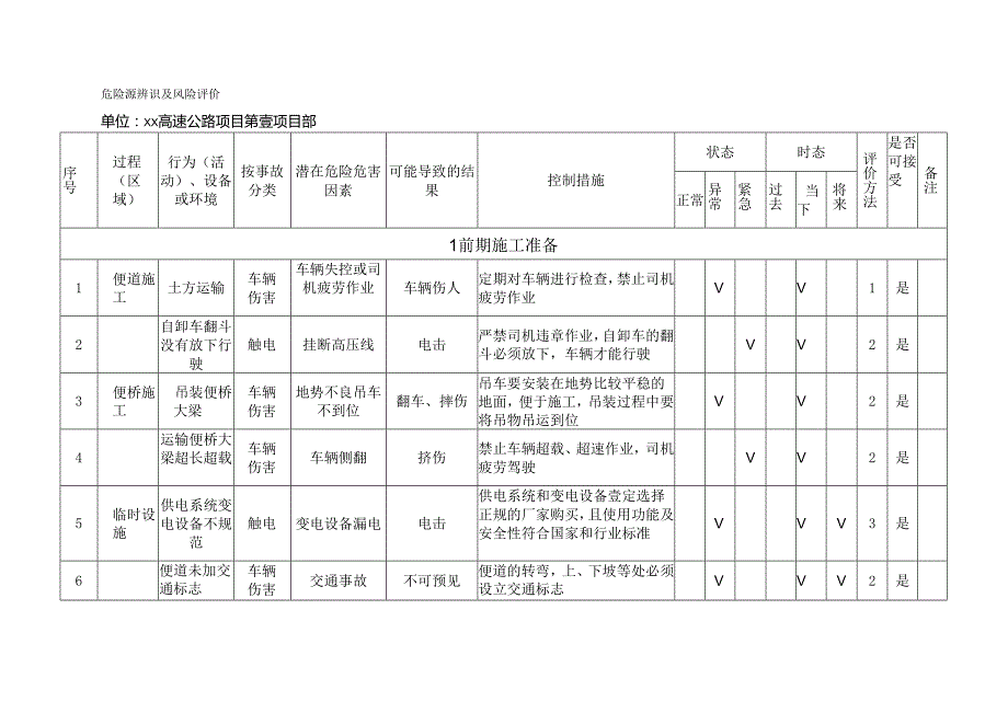 （工程建筑套表）高速公路工程施工危险源辨识及风险评价表.docx_第2页