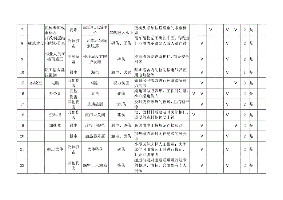 （工程建筑套表）高速公路工程施工危险源辨识及风险评价表.docx_第3页