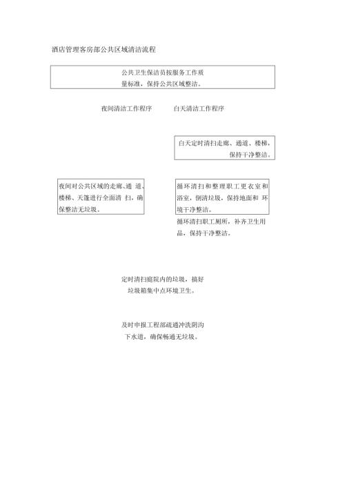 酒店管理客房部公共区域清洁流程.docx