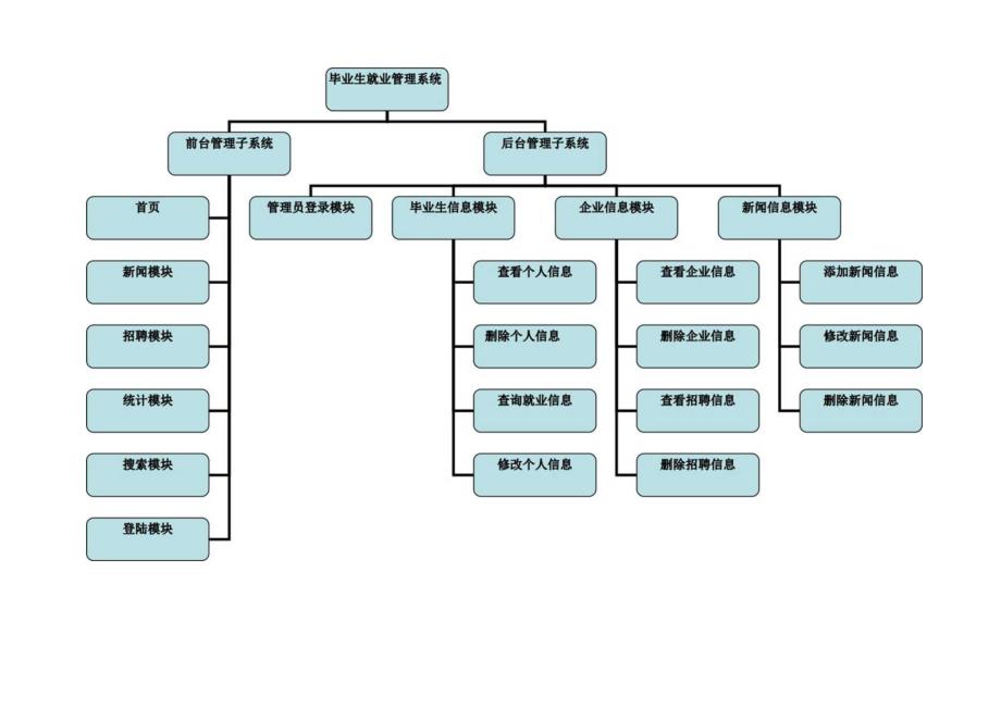 毕业生管理信息系统详细设计.docx_第2页
