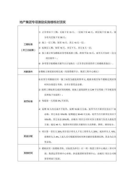 地产集团专项激励实施楼栋封顶奖.docx