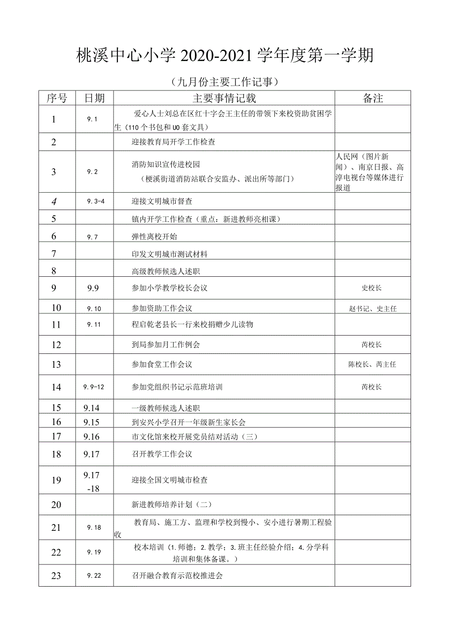 桠溪中心小学20202021学第一学期九月份主要工作记事备注.docx_第1页